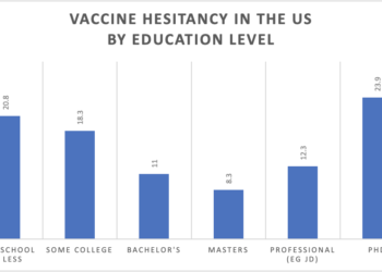 Aşı Konusunda En Tereddütlü Grup Doktorası Olanlar