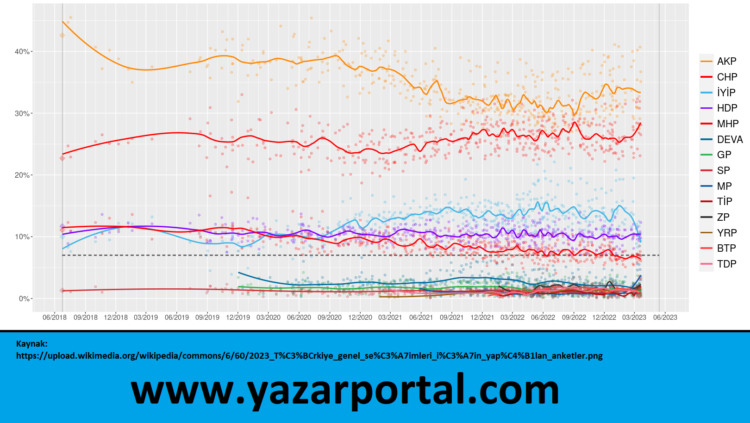 Majör Göstergeler Işığında Son Siyasal Durum