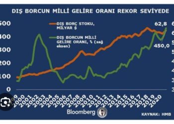 Türkiye Devleti ve Borçlar