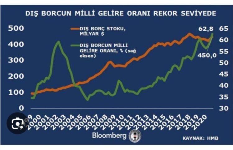 Türkiye Devleti ve Borçlar