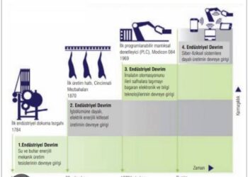 21.Yüzyılda Endüstriyel Gelişme