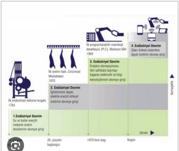 21.Yüzyılda Endüstriyel Gelişme